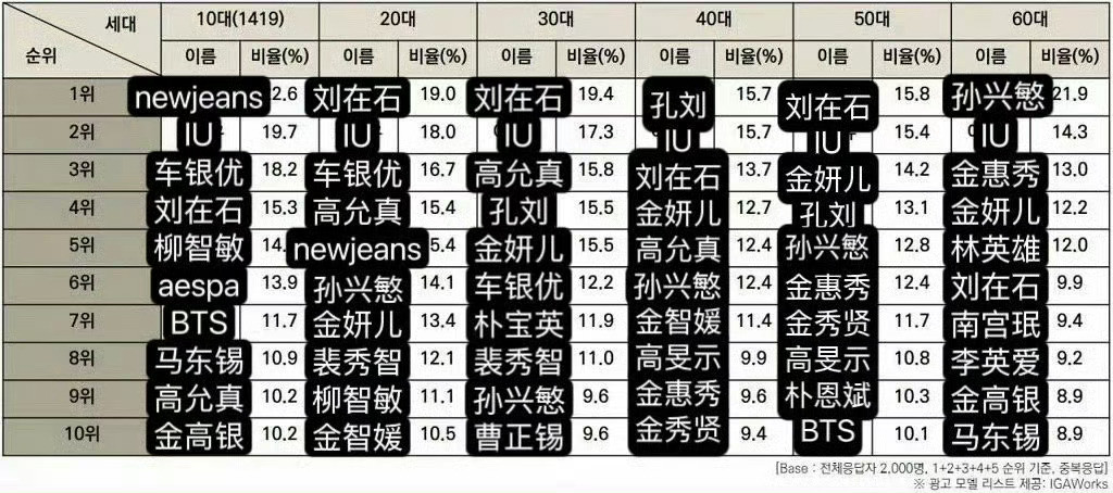 韩国ins最具影响力top10恭喜柳智敏五代top实至名归👏👏