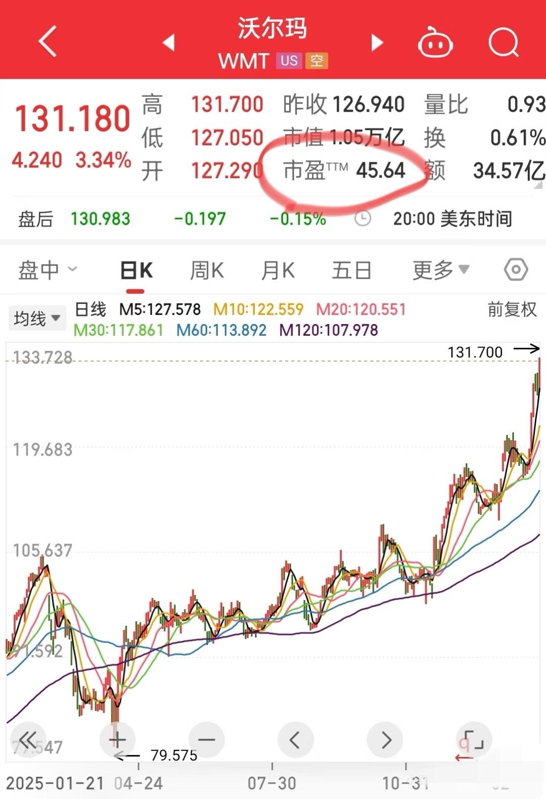 沃尔玛，十年不增长，市盈率45？越来越看不懂奇葩的美股了沃尔玛，201