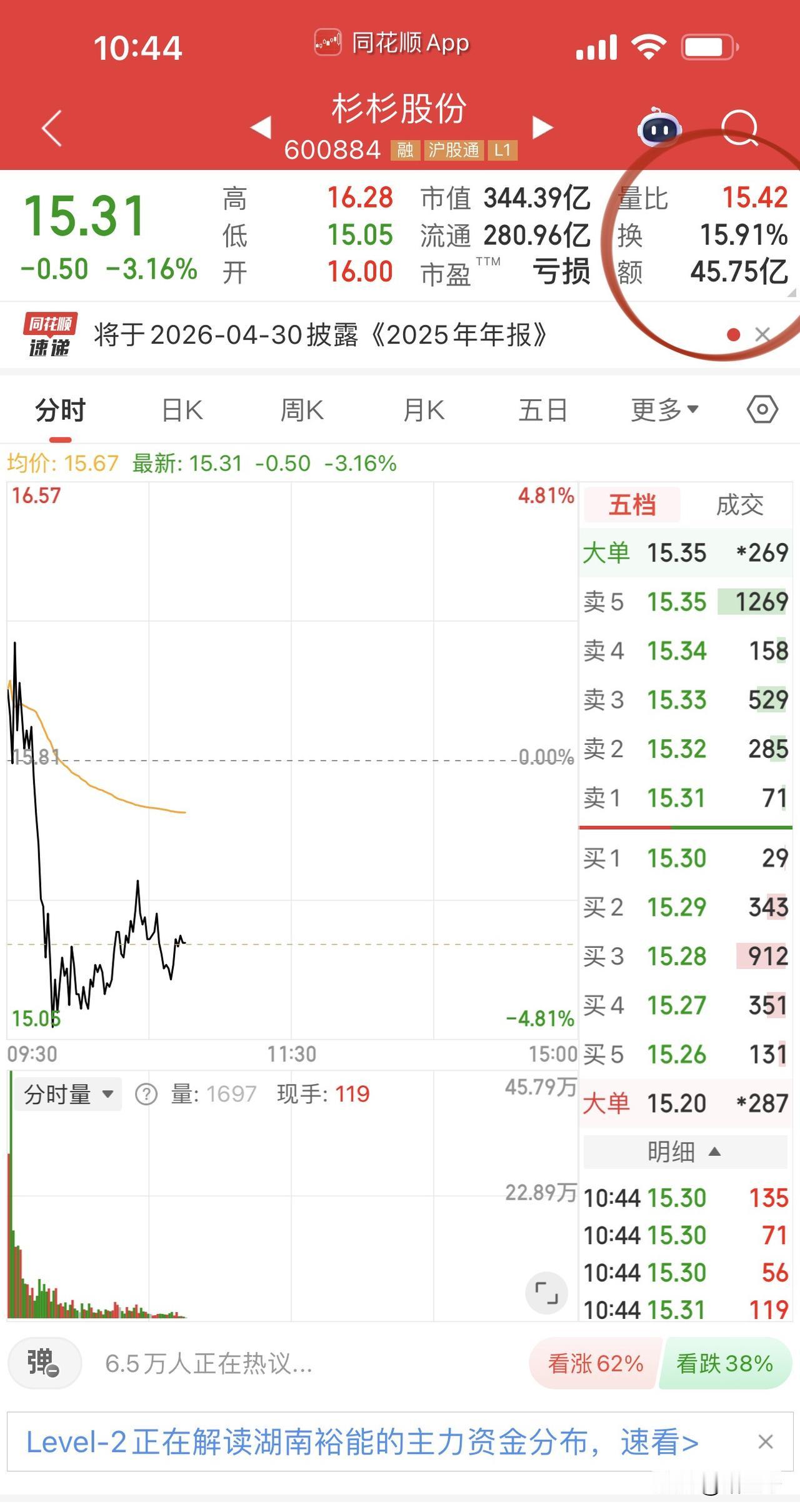 杉杉股份什么情况？才两个板就蹿稀了！意向转让价格16.42元/股都没达到呀，