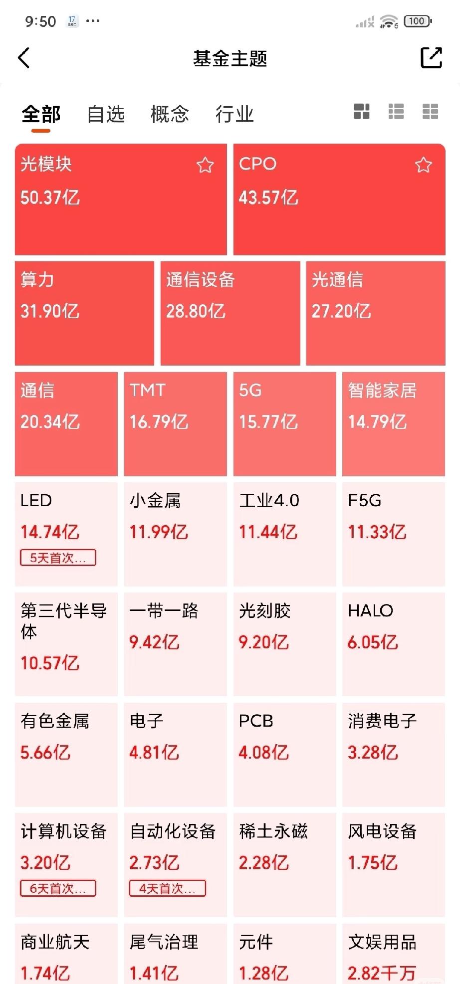 主力又开始抱团CPO了。我都听到未来光模块有5万亿市场，1.6万亿净利润，对