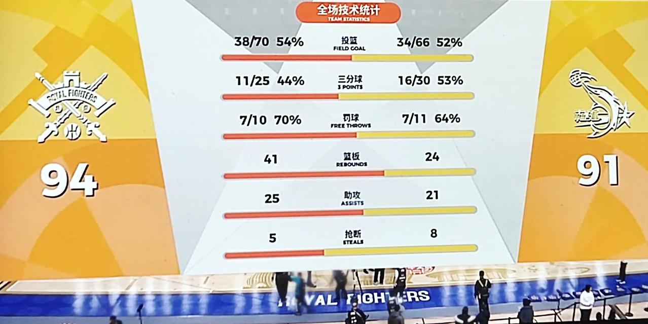 北控打福建94-91，这场比赛可以说弱队也疯狂，打到后来还是跌宕起伏的。北控如