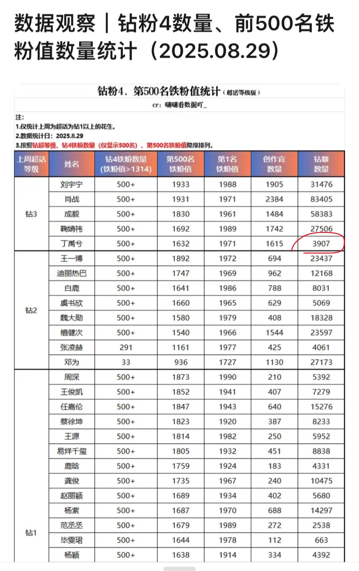 丁禹兮的钻咖数量是不是少写一位数，和其他数据不匹配吧😅​​​
