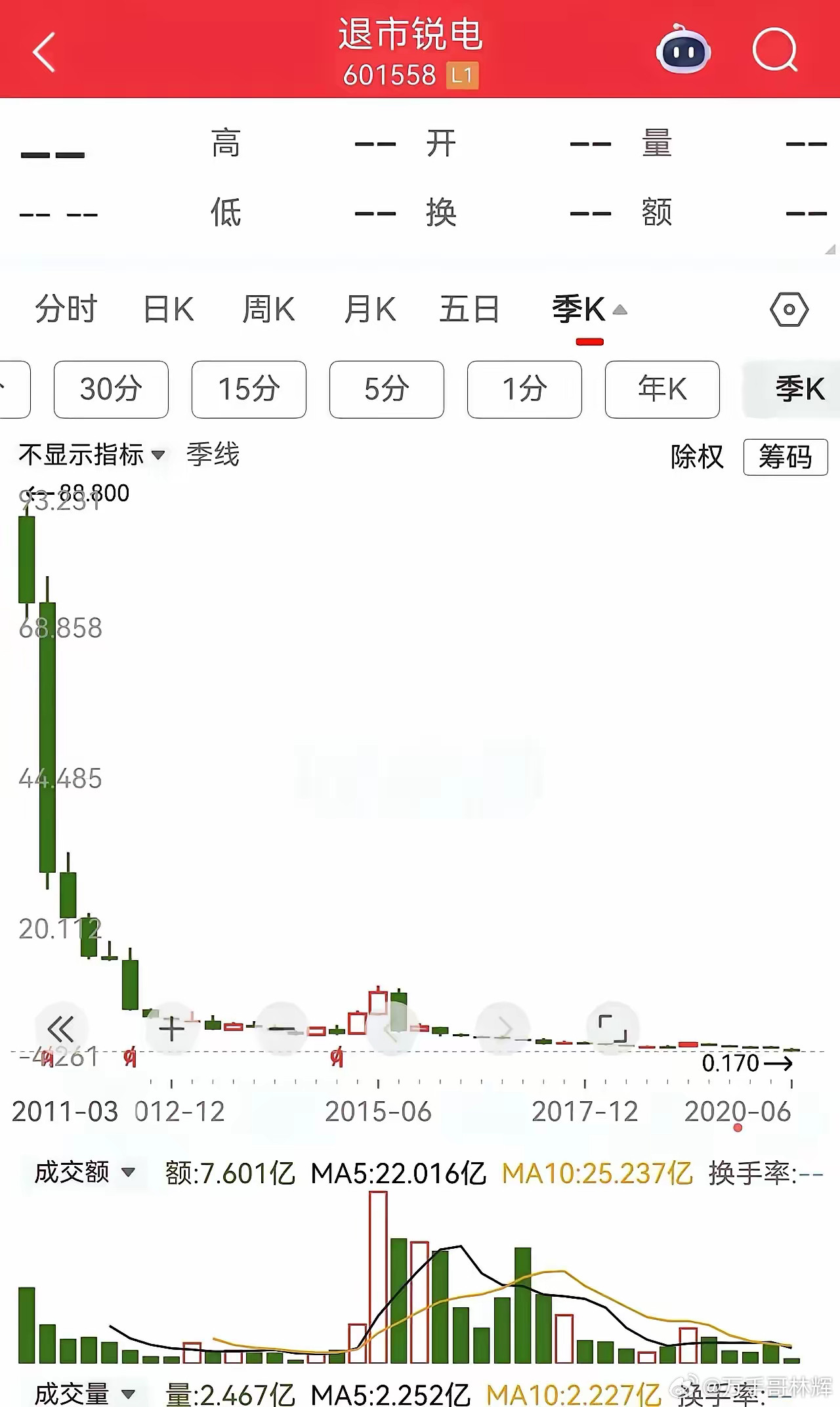 华锐风电上市即颠峰，但凡你是老股民，对华锐风电都不会陌生。上市不仅代码好，发行价