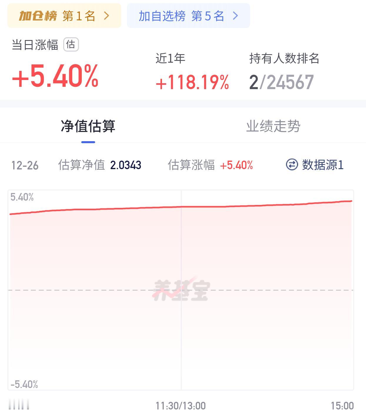 今天白银涨的飞起！📈直冲5个点！很多买白银的这几个月真的是吃香的喝辣的。前