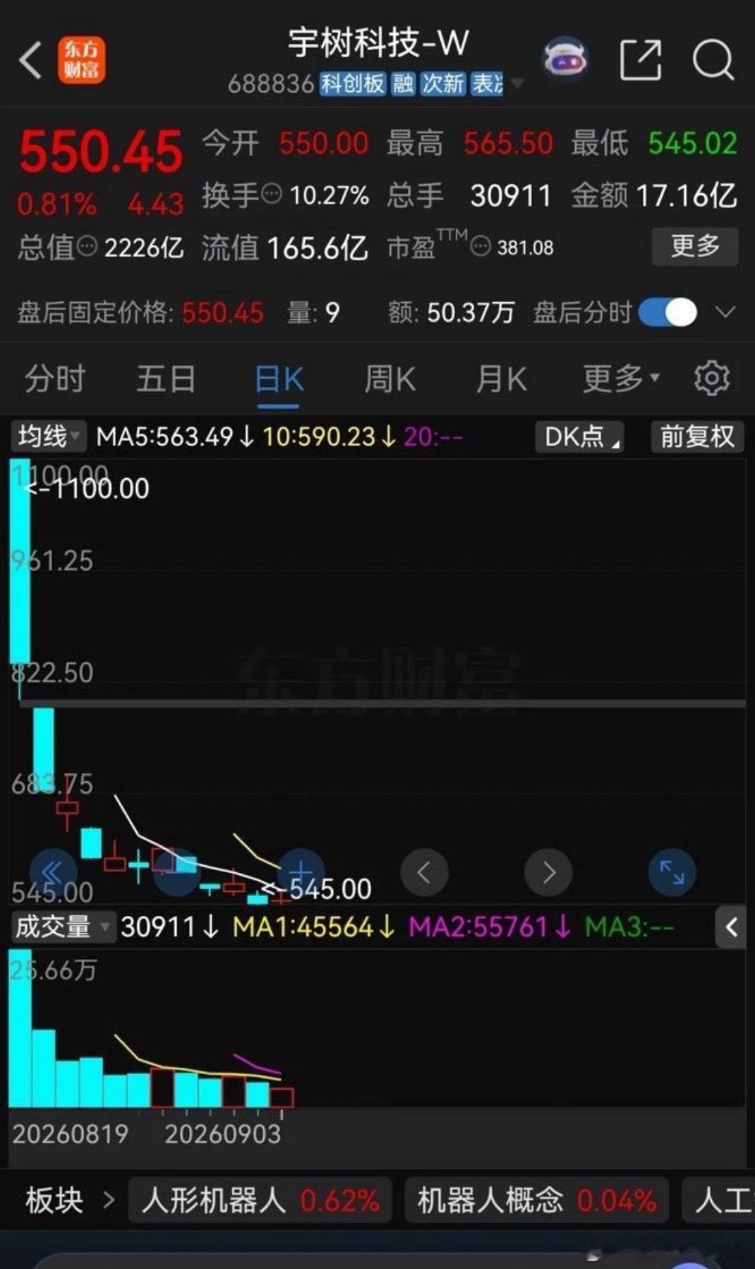 不知道是谁把宇树科技发行价定的150.8元？依据的是什么？合理不合理？又是谁上市