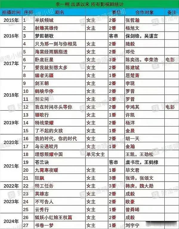 🪣姐到底是什么来路，出道十几年全是女主剧，连配角都没演过，最多就客串一下