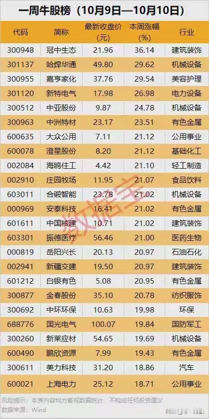 近期股市表现的总结分析：一、一周牛股榜（10月9日—10月10日）这一榜