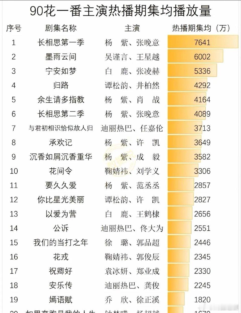 啊啊啊啊啊杨紫恐怖如斯！前十占六！这还不算大爆剧香蜜和亲爱的热爱的呢，好可怕的数