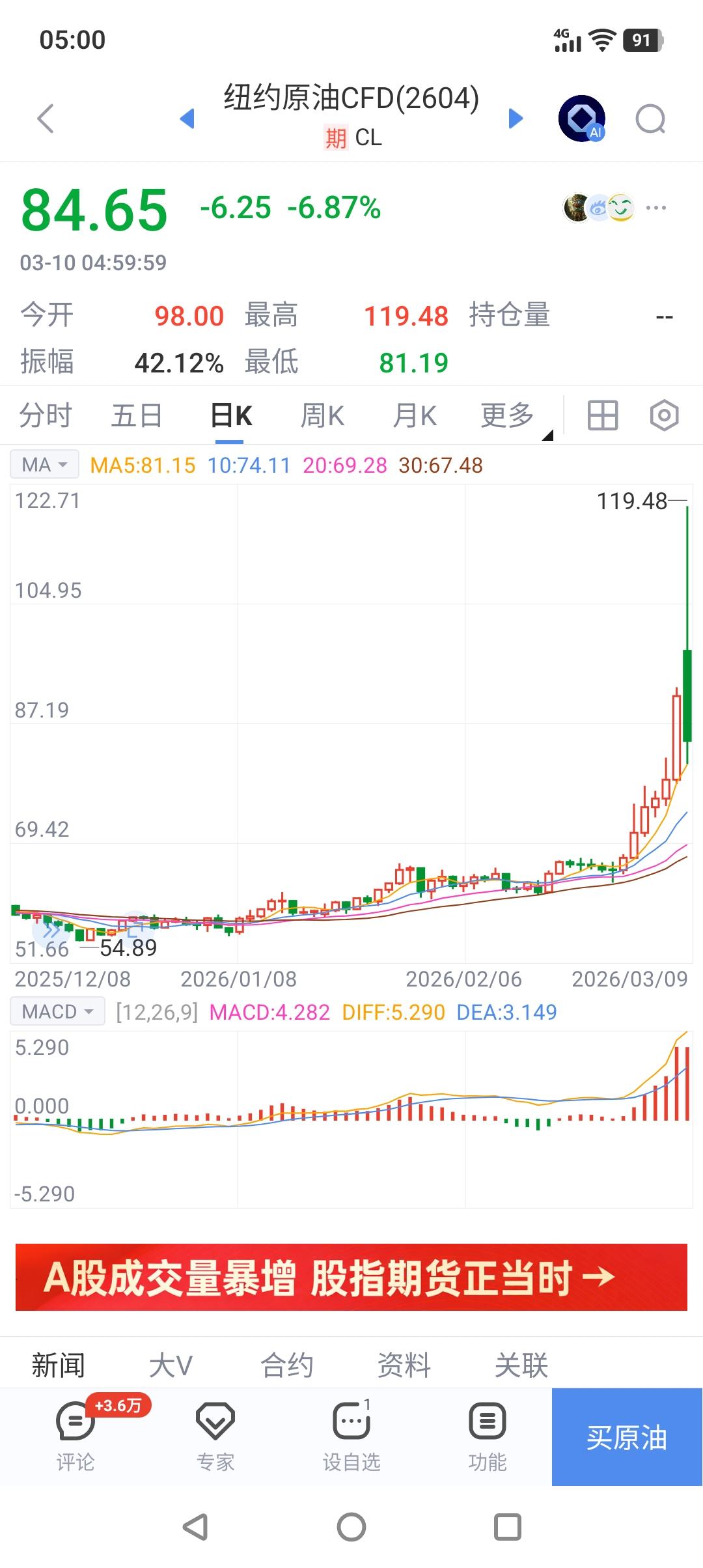 太刺激！油价跌破85美元。截止今天早上5：00，纽约市场原油期货价格在85美元