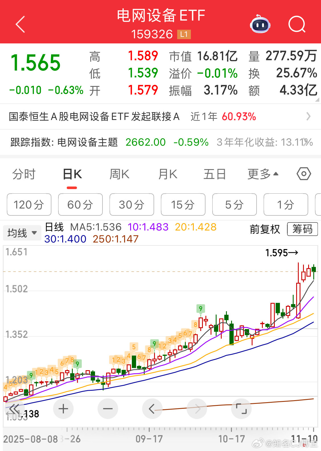 电网设备承接很强这里是强弩之末，加速冲顶阶段了我满仓在这个板块，有点慌，每天睡不