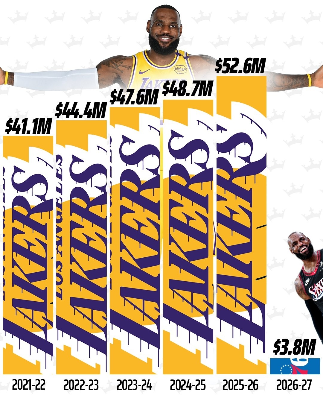 詹姆斯勒布朗·詹姆斯在NBA的年薪对比——2003年：400万美元20