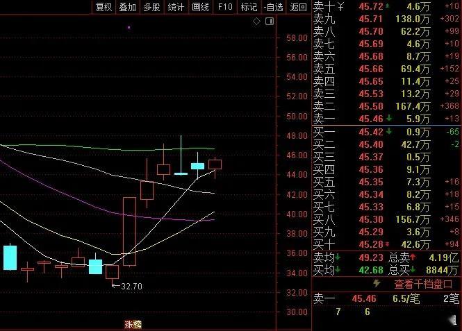 互联网金融的龙头开始异动，银之杰直线，但其他股票没跟，尤其像安硕信息、银之杰这些