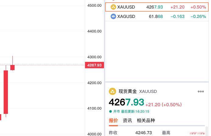 刚看了一下现货黄金情况，我们知道现货黄金也就是大家常说的伦敦金。现在报