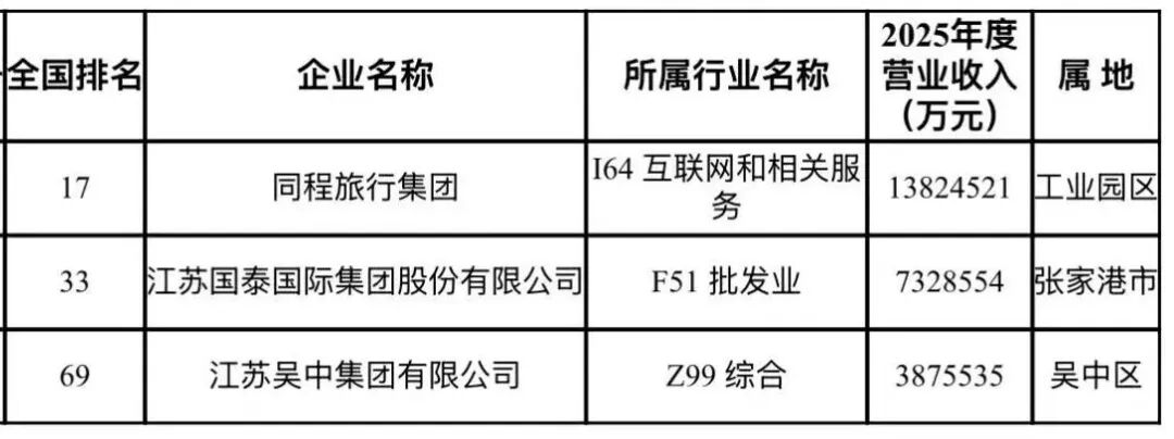 中国民企500强, 苏州26家!