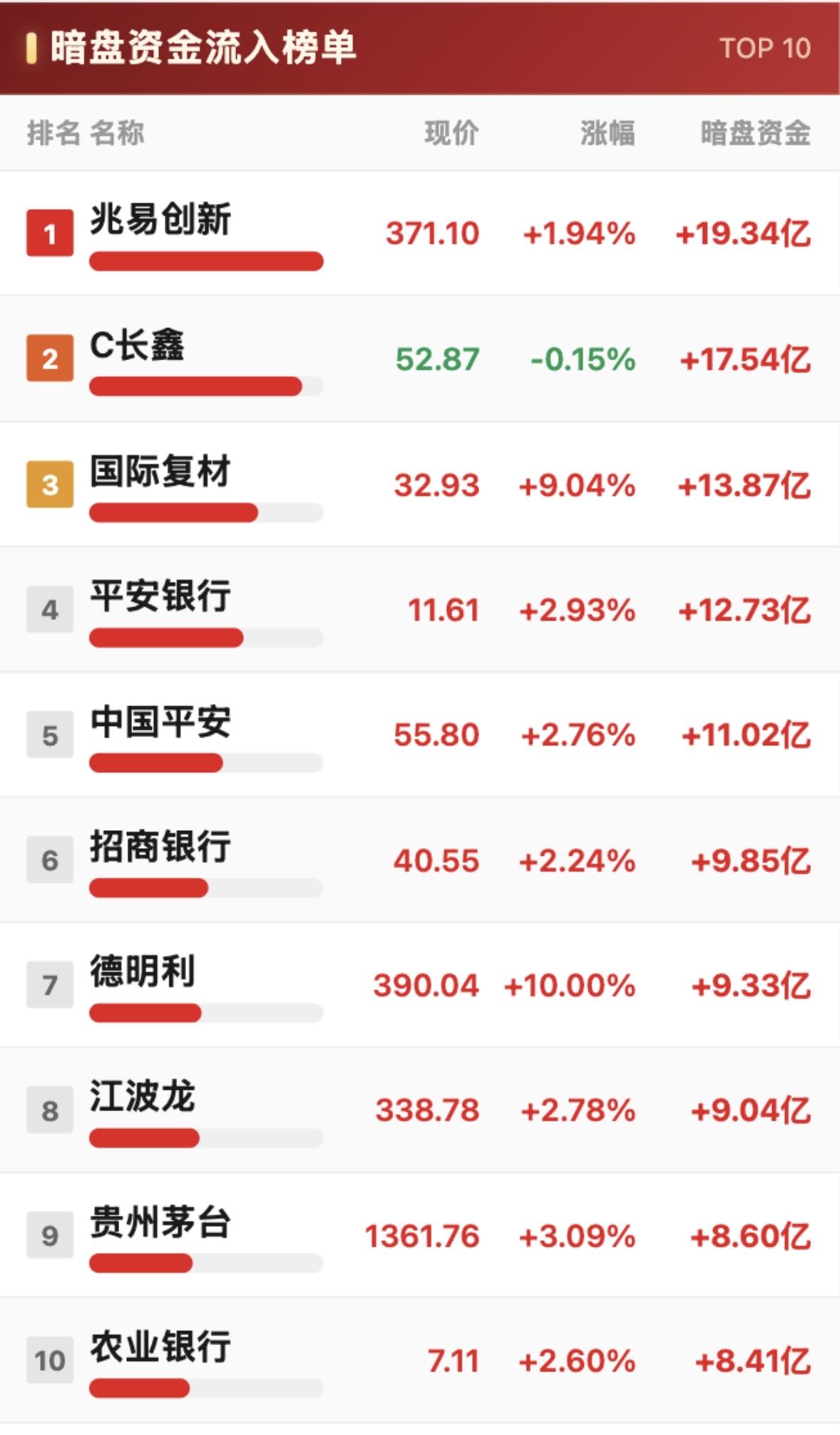 7月30日暗盘资金净流入与净流出榜TOP10，揭秘热门股票投资机会！7月30