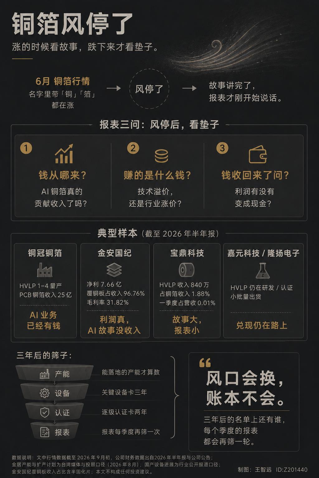 6月16日，四家做铜的公司连夜发公告，说辞整齐得吓人：逸豪新材说股价没匹配业
