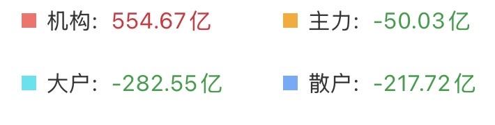 今天跌得不多，但散户的动作却让我相当的震撼！全天，散户和大户合计又跑了580