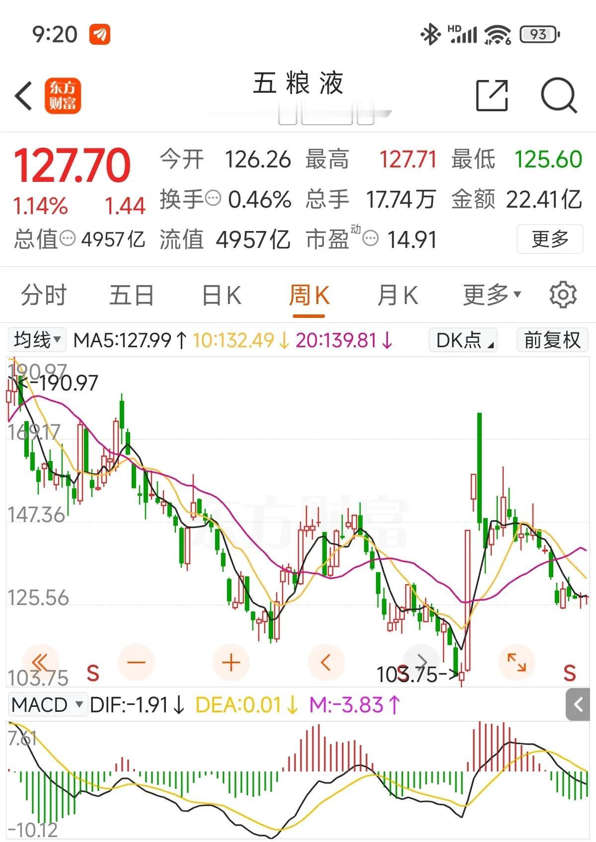 五粮液走势让我想起了22年、23年的兴业银行跟格力电器，那时候各种一波又一波的题