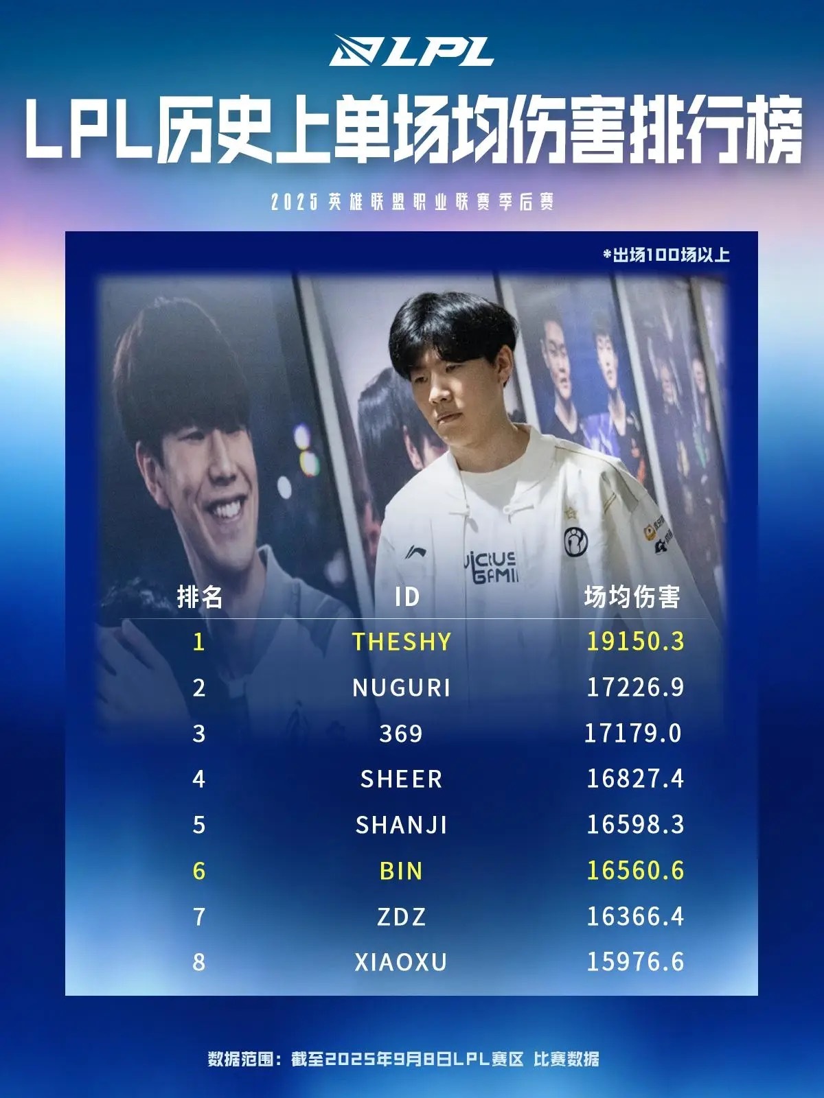 伤害大王！TheShy位列LPL历史上单位场均伤害排行榜第一[墨镜]1、TheSh