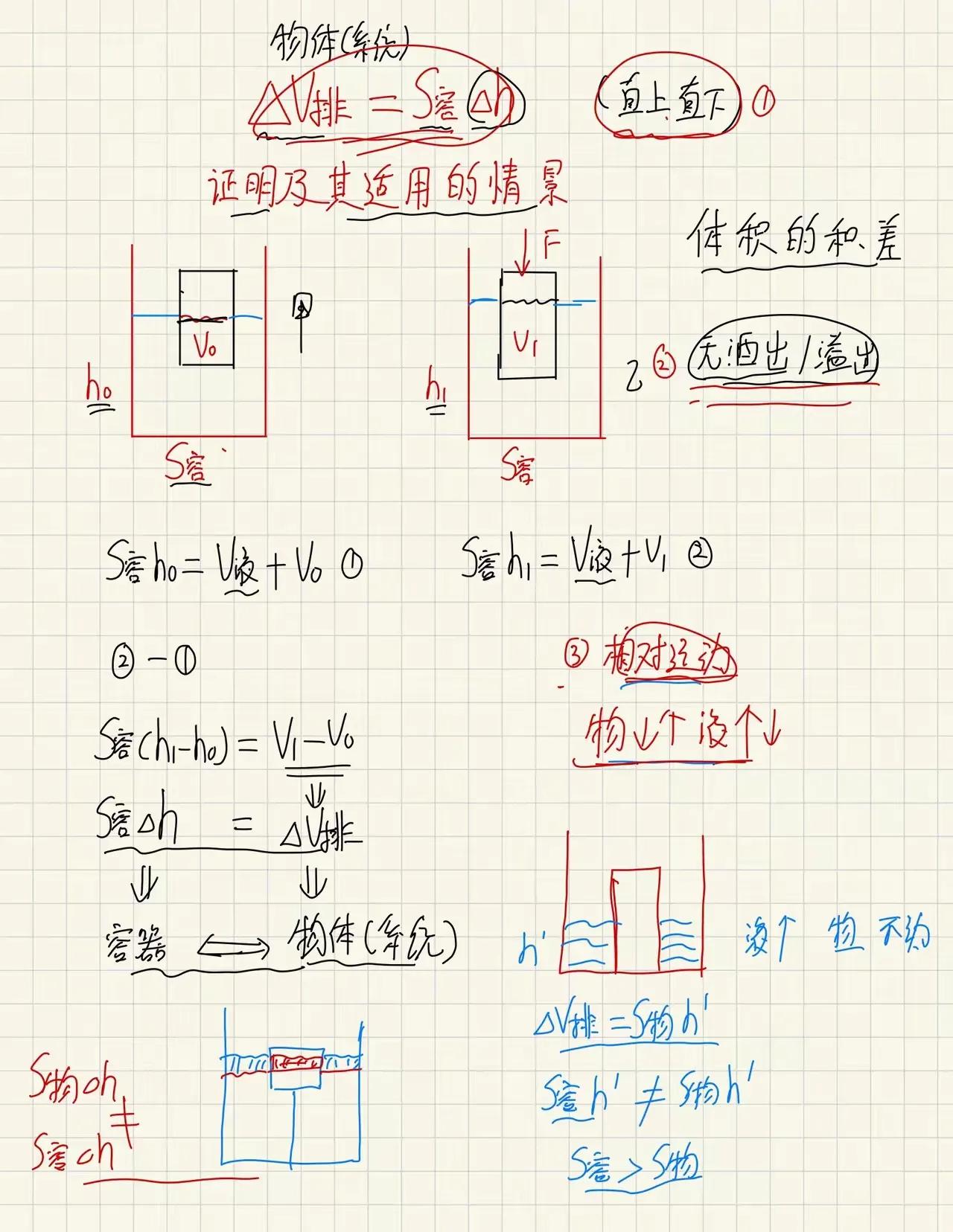 初中物理，八下力学综合，重要推论，ΔV排＝S容Δh的深刻理解和适用场景条件！