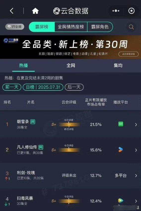 利剑玫瑰云合涨势两部新剧播好几天了，居然还超不过朝雪录，感觉20％都很难上​​