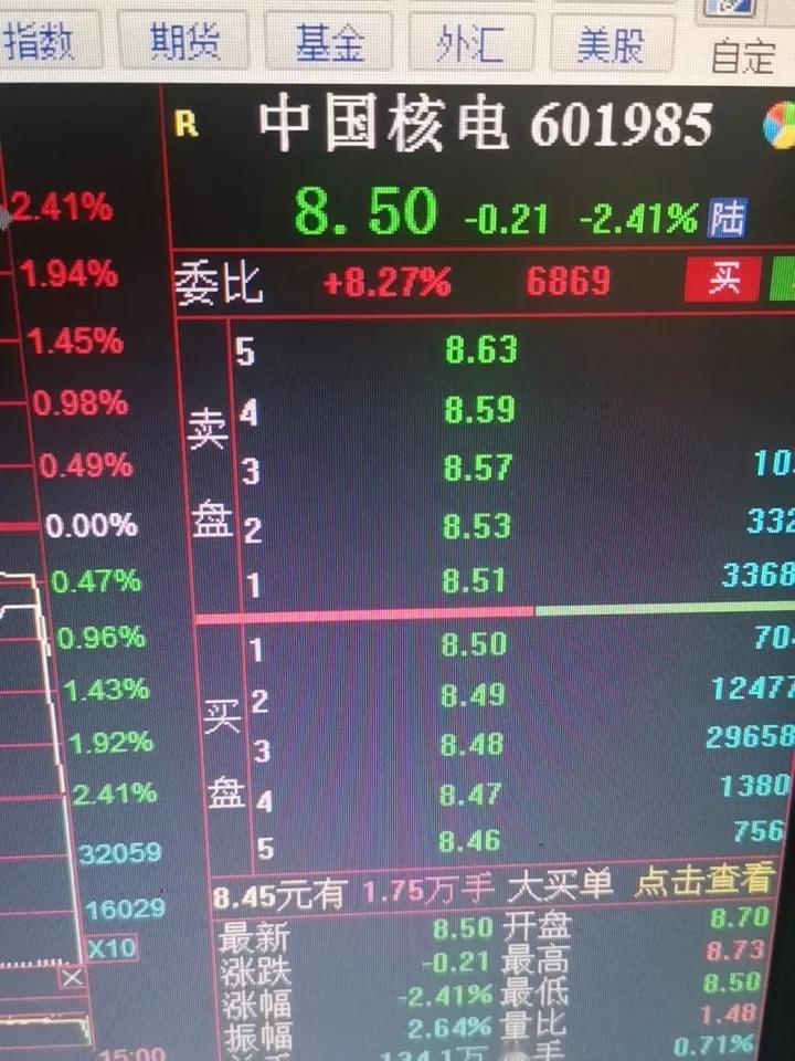 中国核电突然间暴跌，把我埋里边中国核电今天在最后闭市竞价环节，突然把股价打下