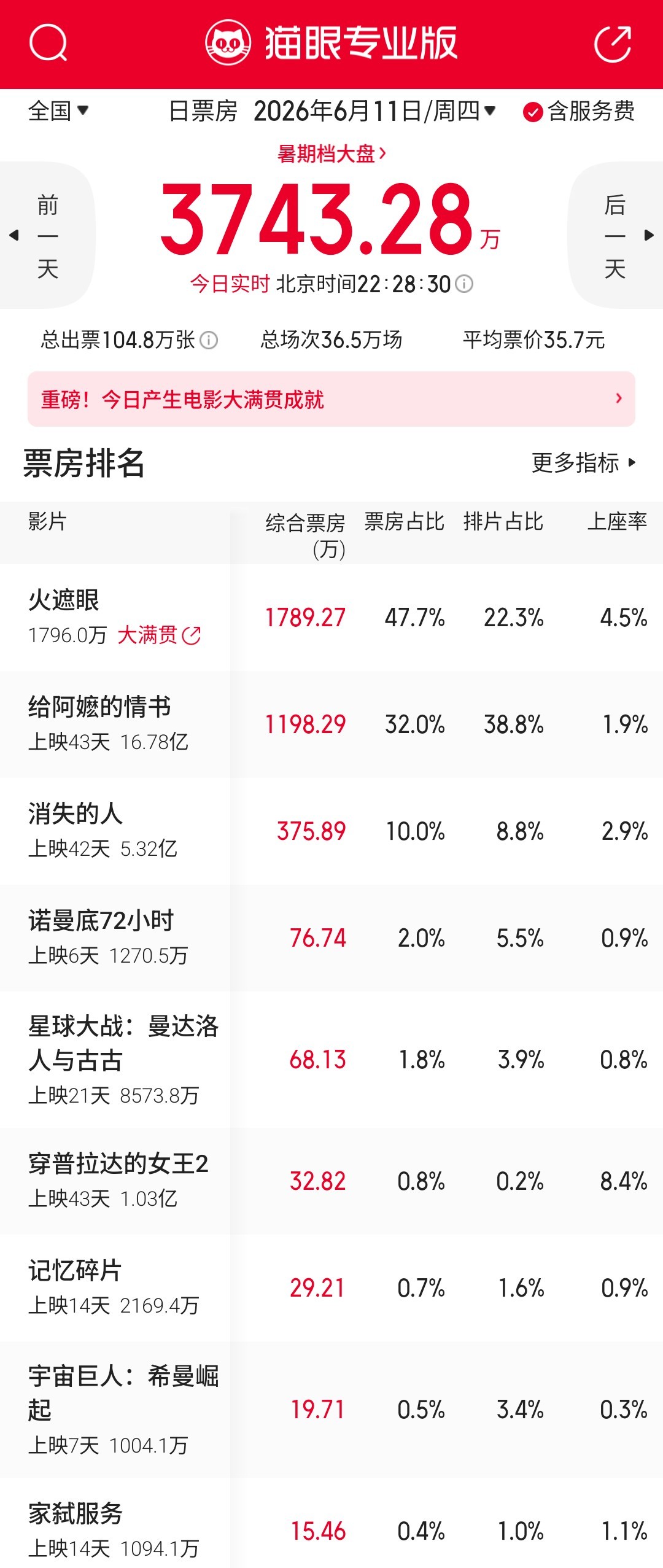《火遮眼》工作日开画成绩不错，看周末的了。