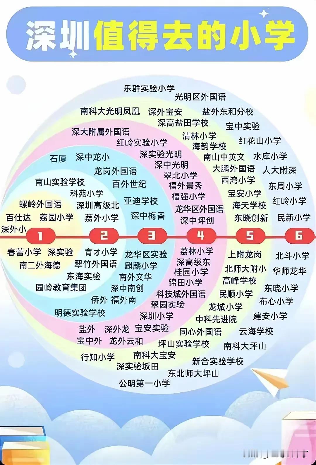 深圳全部小学就读排位，总共分为了6个梯队，第一梯队共六所，都是市区的学校，包括荔