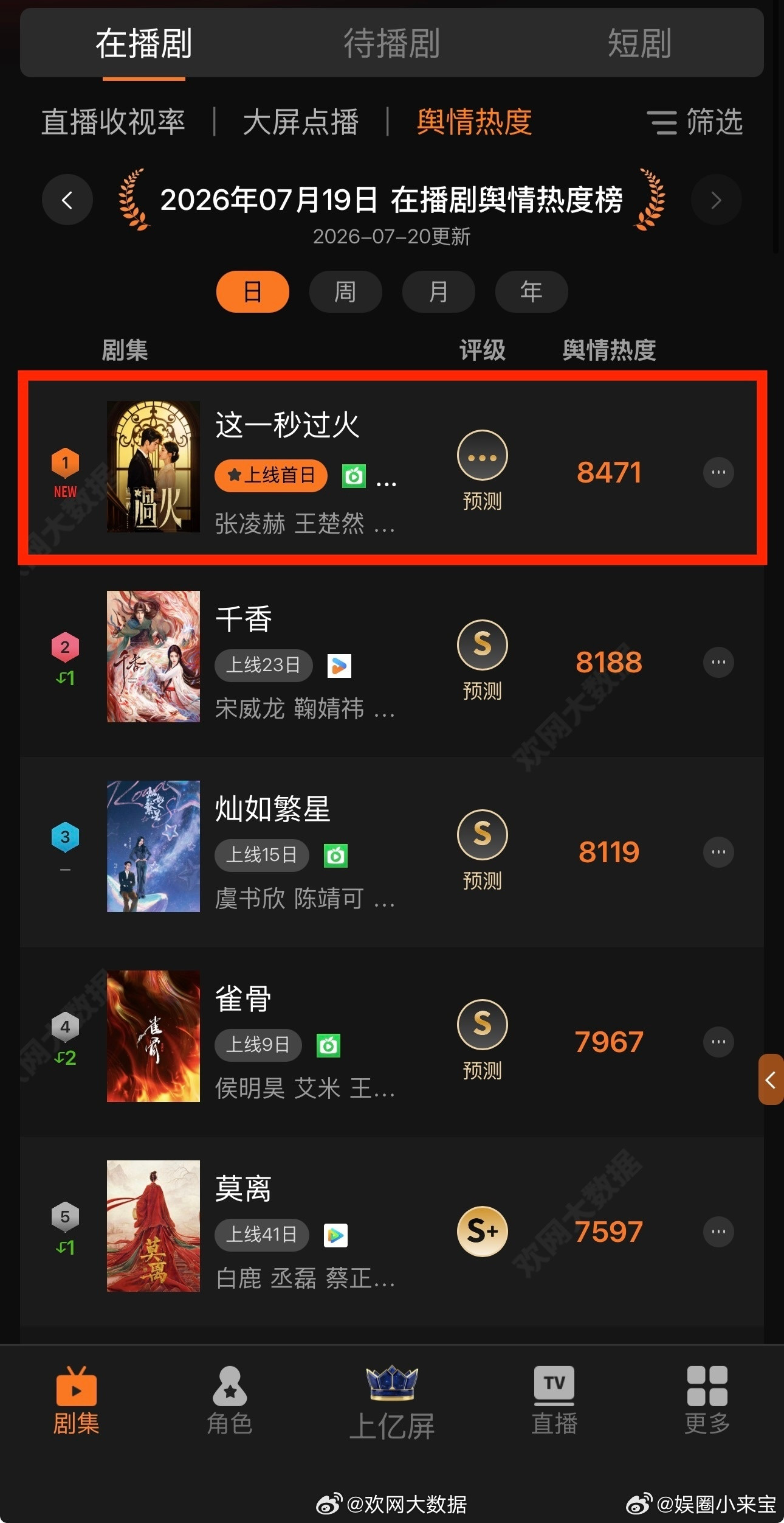 这一秒过火首播全网top1上线之后热度一路飙升，包揽飙升榜与热播榜双第一，乱世里