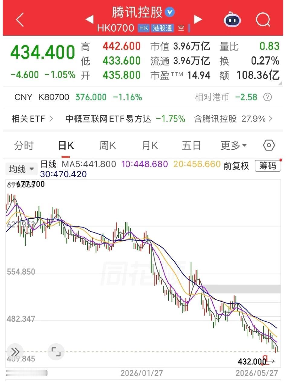 腾讯市值跌破4万亿元，市盈率跌破15。几年前的腾讯市值也是4万亿，那个时候