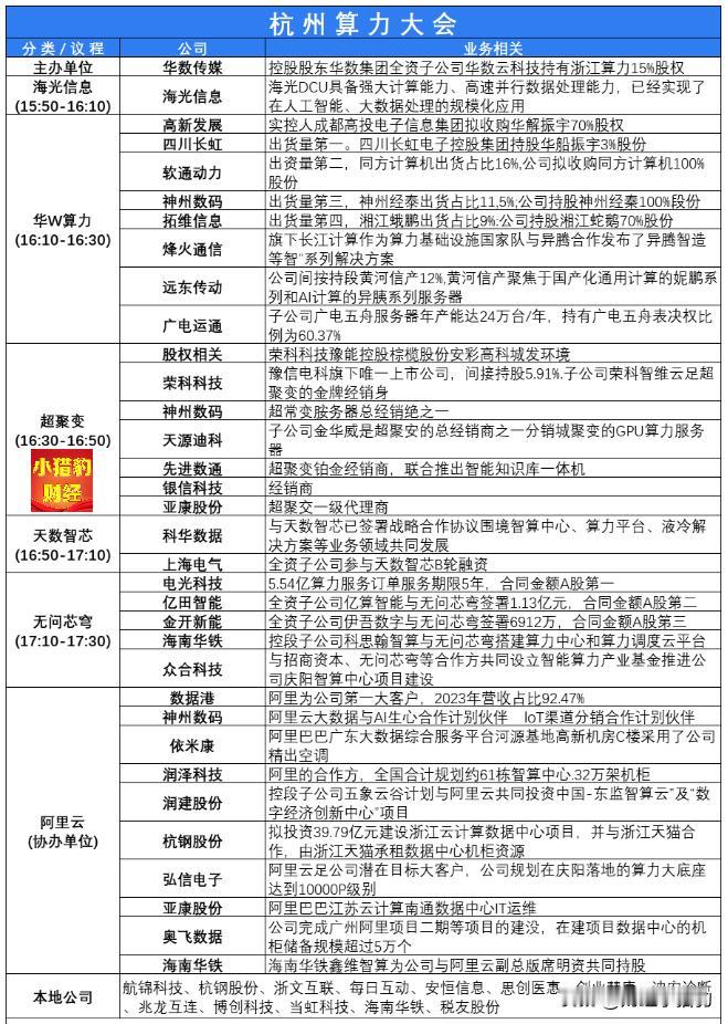 杭州算力大会，概念股汇总（名单），建议查看。逻辑和内容，大家先看图哦，后面我