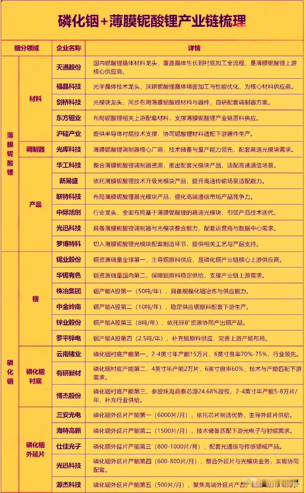 磷化铟+薄膜铌酸锂产业链梳理。工业味精大全