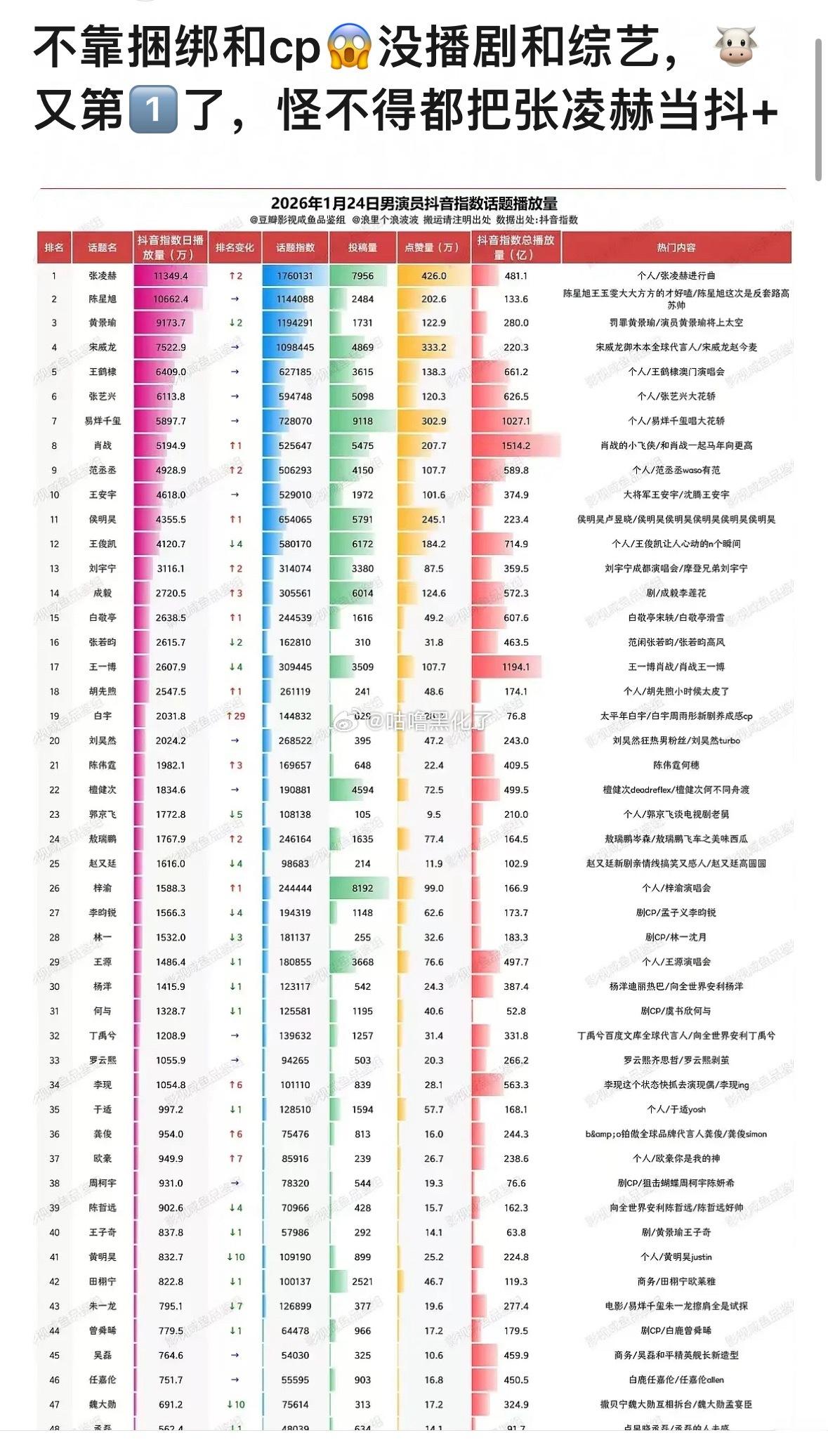 张凌赫枯水期纯靠个人话题都登顶了，跨年大爆出圈的热度就是续航久