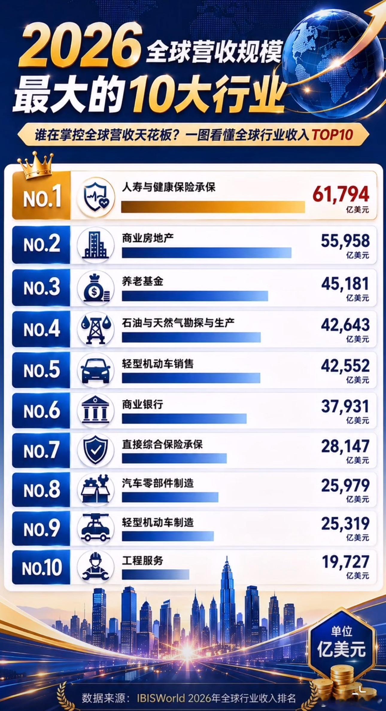 2026营收规模最大的十大行业​​​