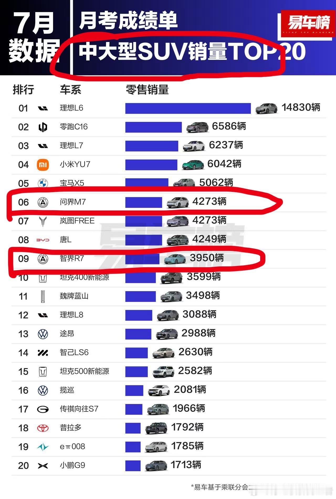 在中大型SUV销量榜单，一个大改问界M7，一个智界新R7，能否霸榜前二？​​​