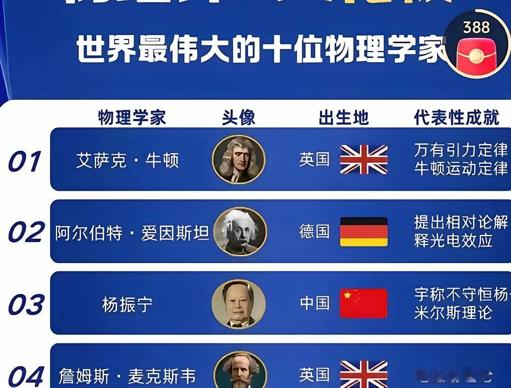 自然杂质，统计2000年以来全球杰出的物理学家。