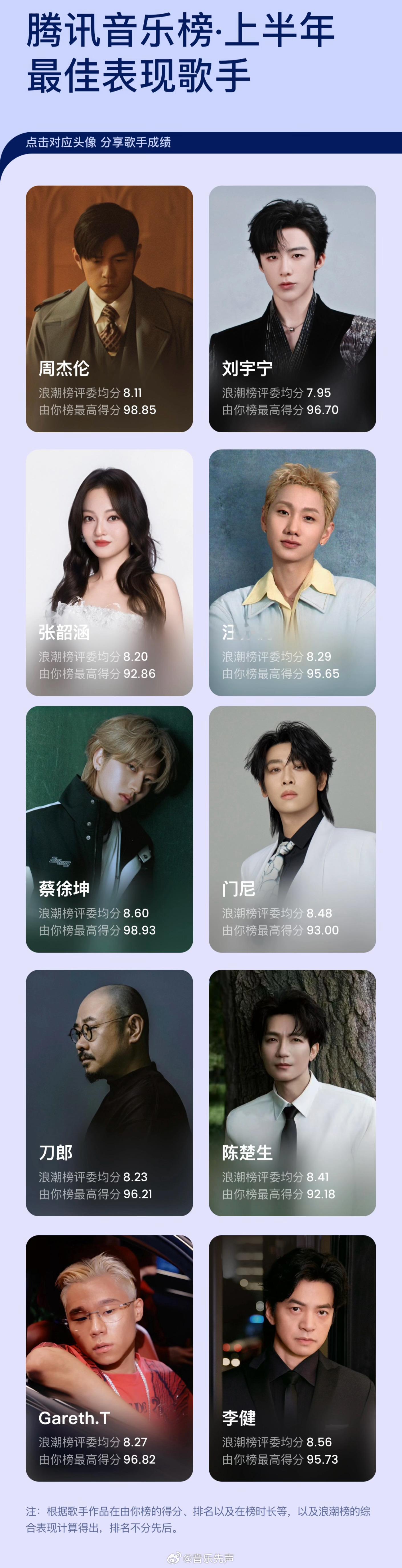 腾讯音乐榜·上半年最佳表现歌手名单：1.周杰伦2.刘宇宁3.张韶涵4.汪