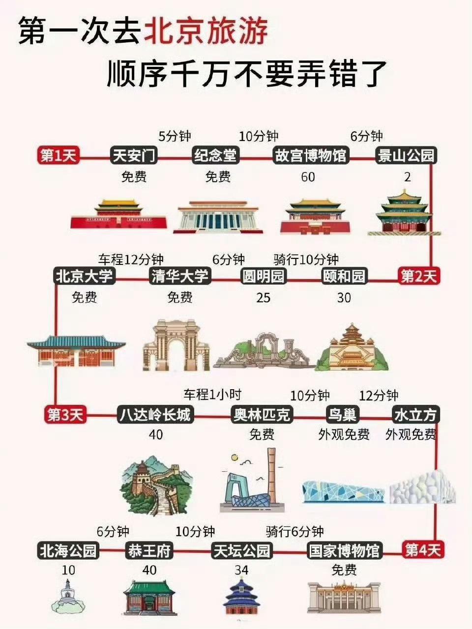 过来人告诉你，第一次去北京，顺序千万不要弄错了！​​​