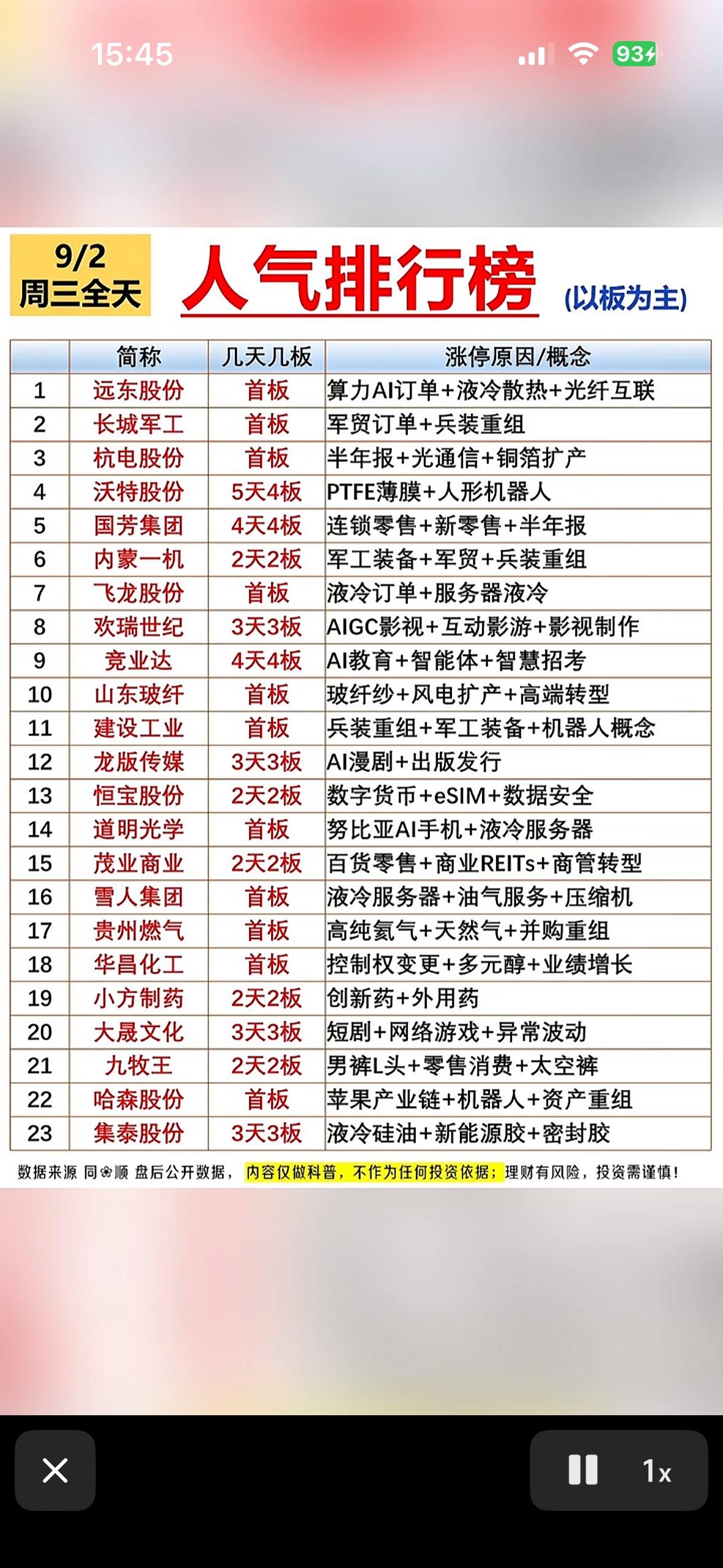 9月2日股市人气排行榜，显示股票涨跌。9月2日的股市人气榜翻完，发现涨跌分化