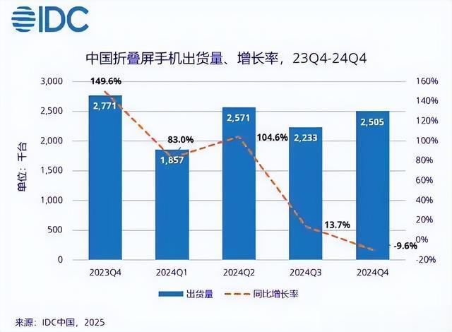 国内折叠屏市场巨变, 是谁推迟到明年才发布