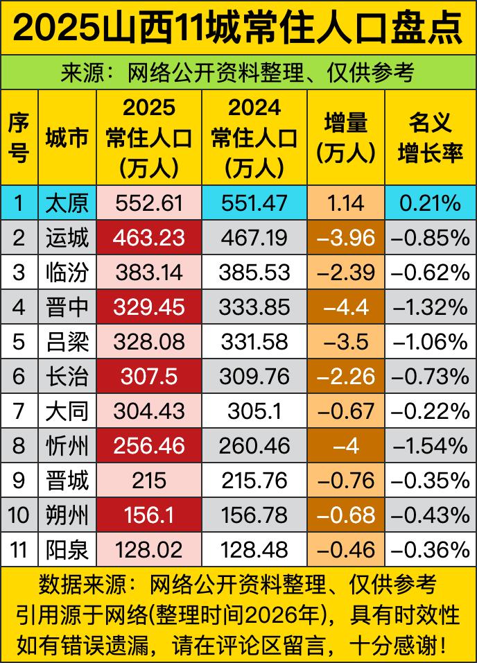 太原2025年常住人口552.61万人，比2024年只多1.14万，这哪是“省会