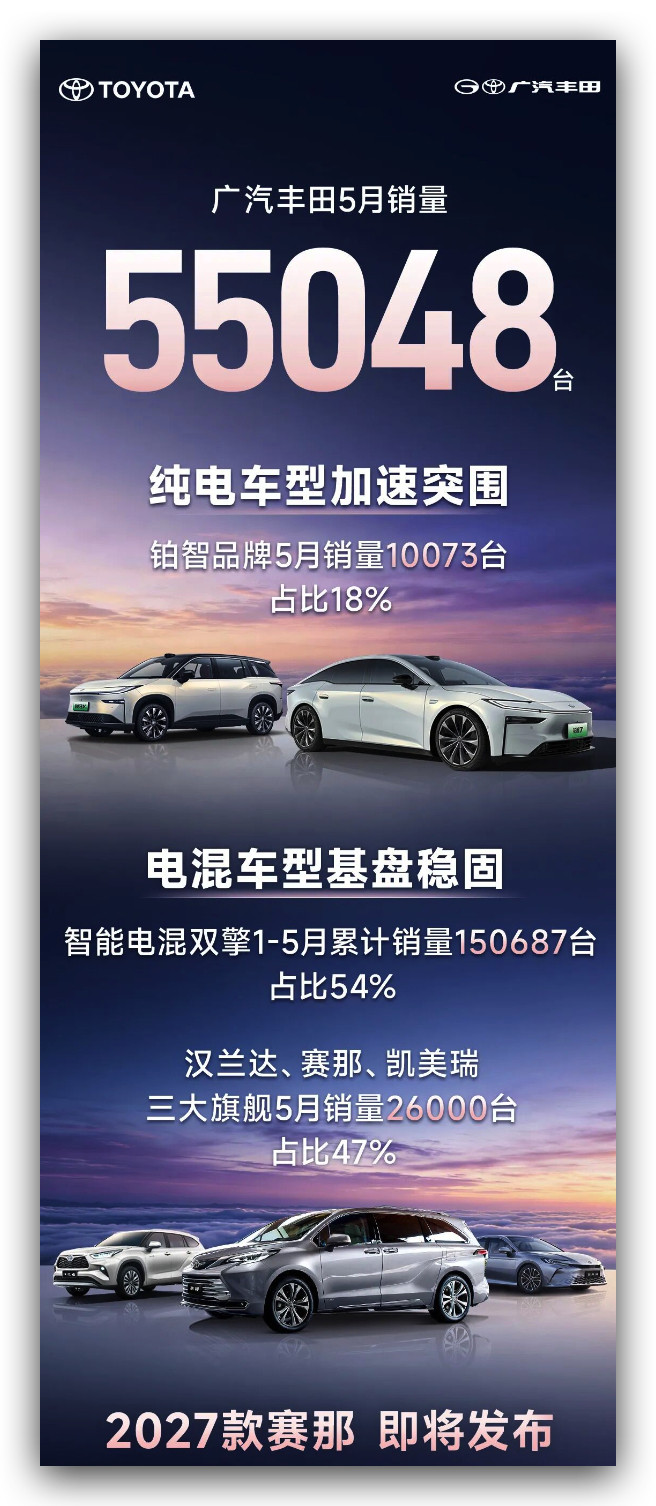 广汽丰田5月销量55048台，主要是凯美瑞、汉兰达、赛那不过哪怕单独把纯电车型拎