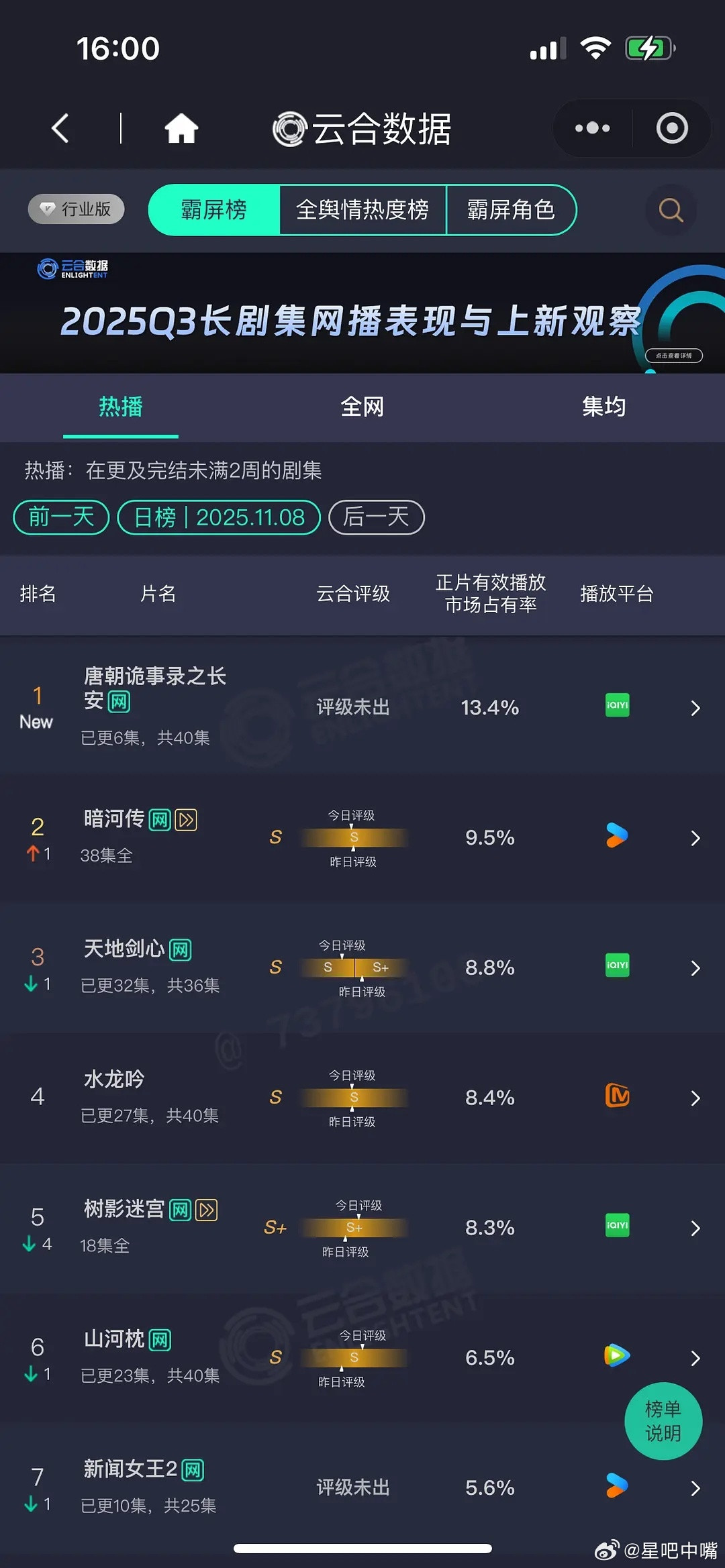 唐诡热度云合13.4%《唐朝诡事录之长安》首日云合登顶！播放量预计2800万！