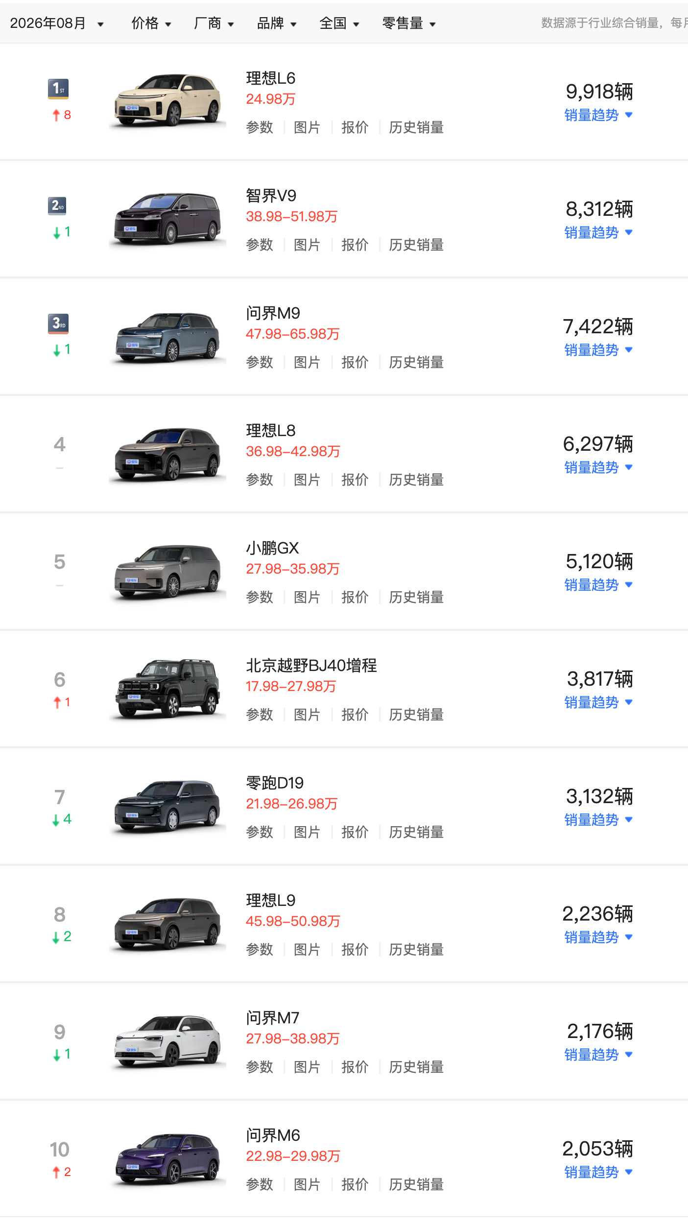 8月增程车销量榜，最畅销的是理想L6。​​​