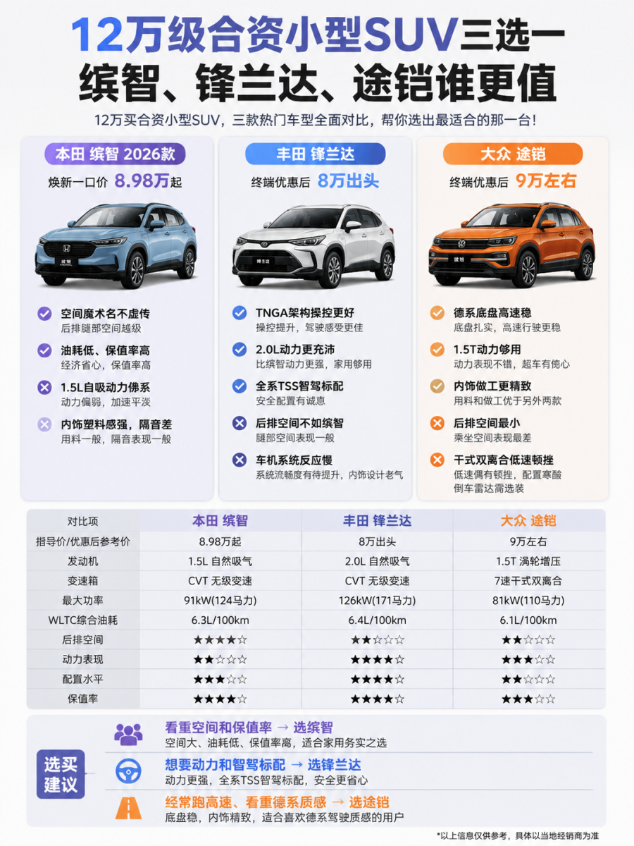 12万级合资小型SUV三选一：缤智、锋兰达、途铠谁更值12万买合资小型SUV，本田缤智、丰田锋兰达、