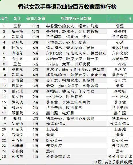 香港女歌手传唱度排行榜。你最喜欢哪一位？