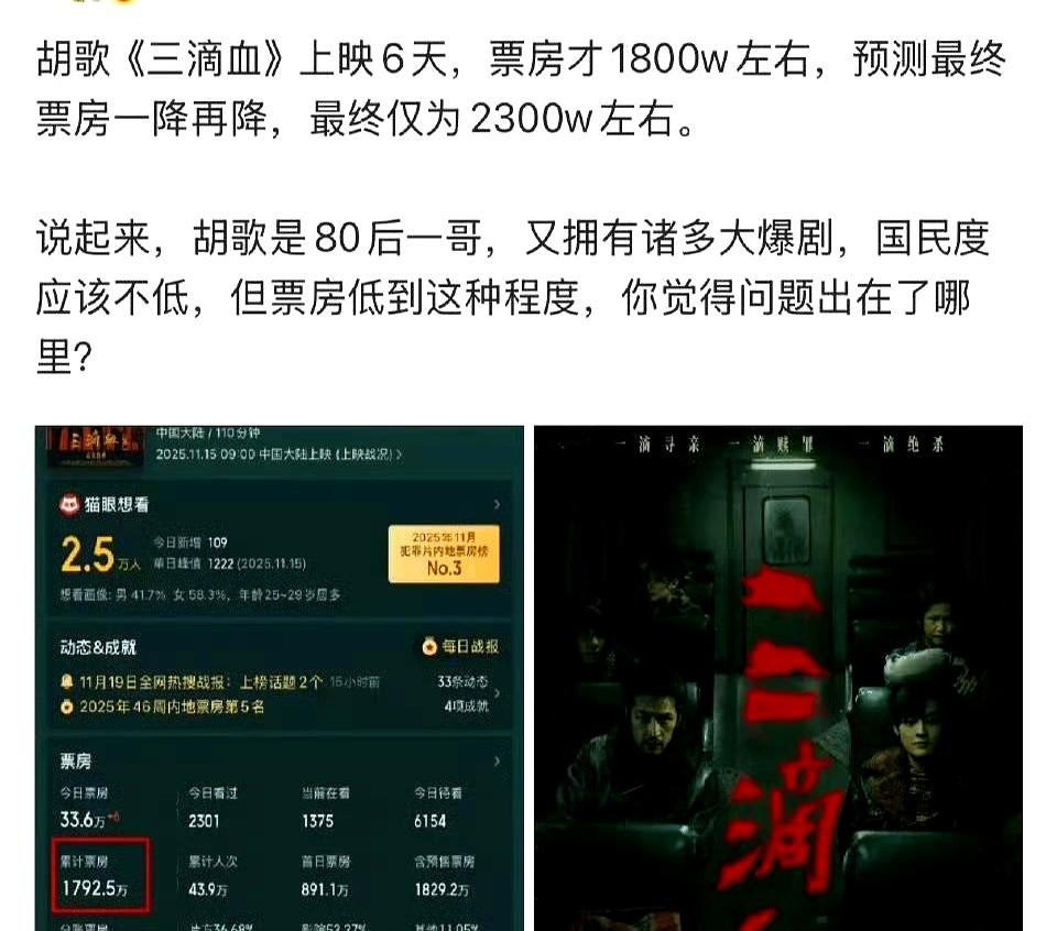 胡歌最新电影《三滴血》上映6天加上预售，票房才1829.3万。他费心把闫妮和宋