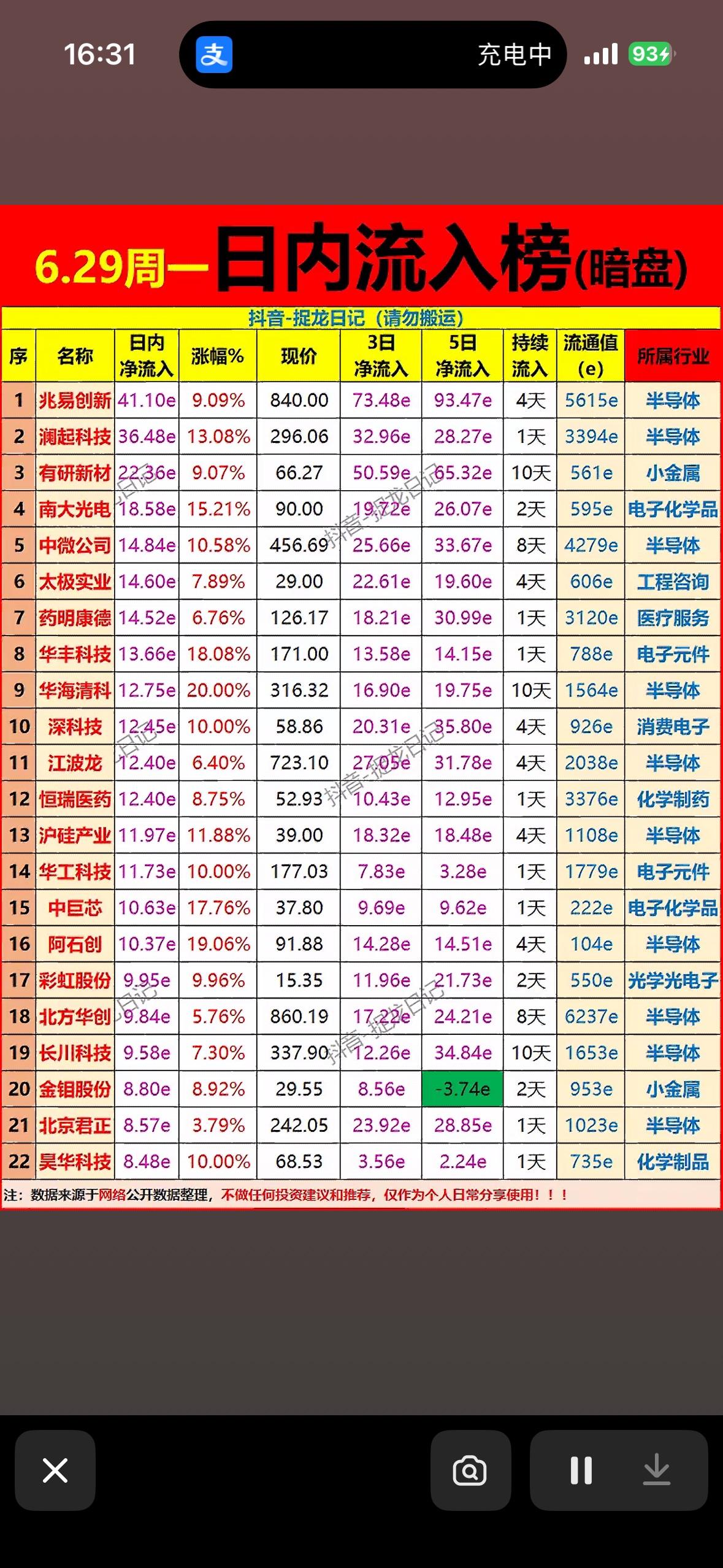 6.29暗盘周内流入榜揭晓！📈📈📈6月29日暗盘周内流入榜揭晓，这可
