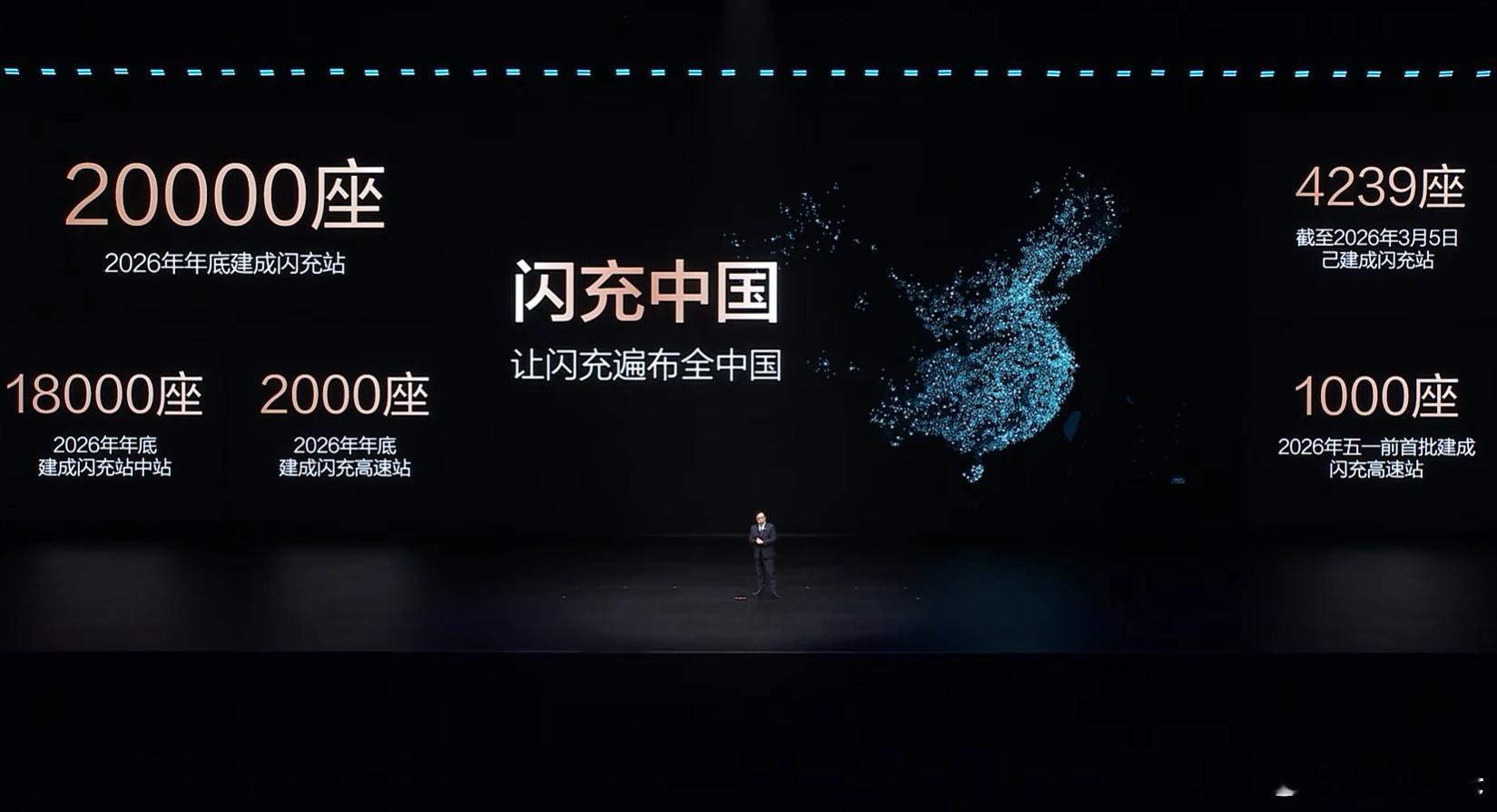 比亚迪这个闪充站铺起来是真的快啊，我记得7月初都还只有7000座，前面每月新建不