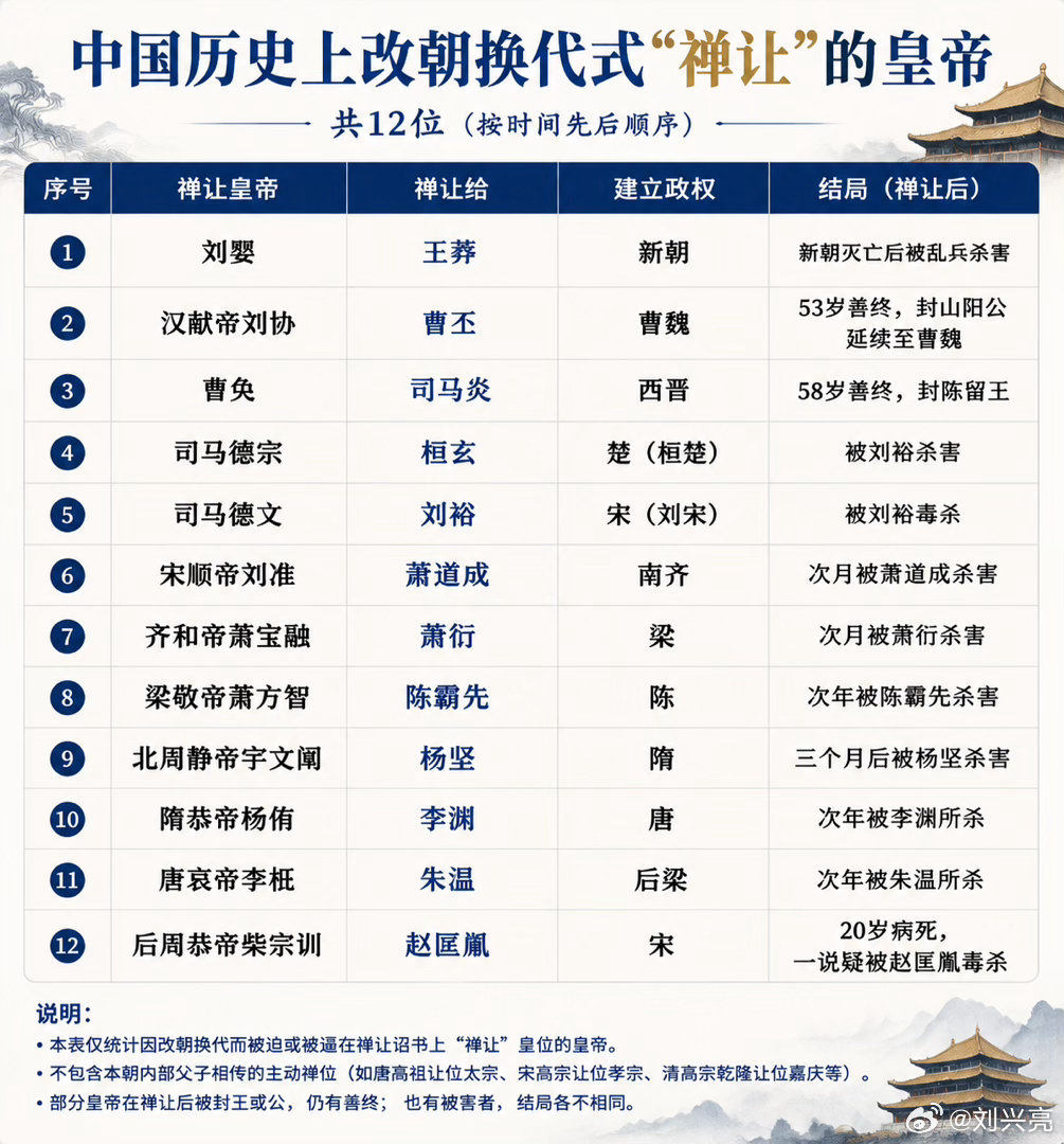 中国历史上改朝换代式“禅让”的皇帝，共12位。刘裕真是开了个坏头，其实没必要杀先